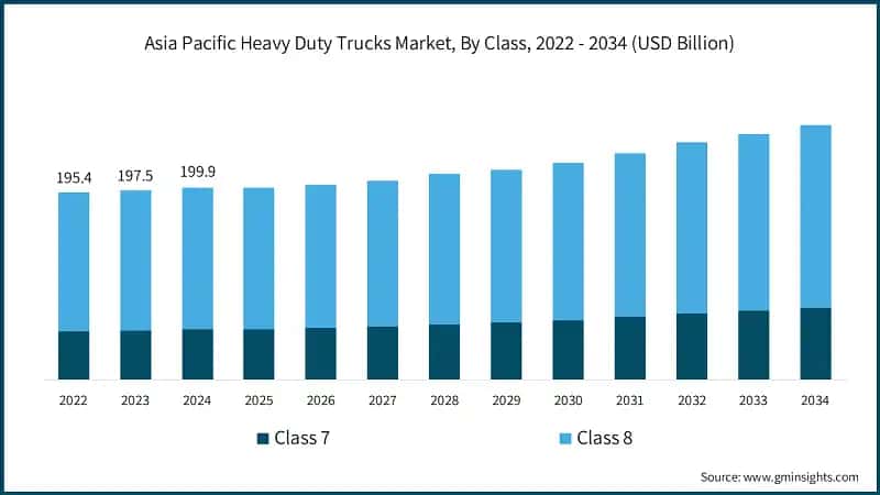 Asia Pacific Heavy Duty Trucks Market, By Class, 2022 - 2034 (USD Billion)