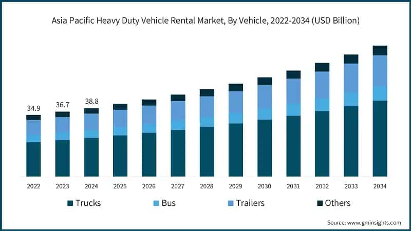 Asia Pacific Heavy Duty Vehicle Rental Market, By Vehicle, 2022-2034 (USD Billion)