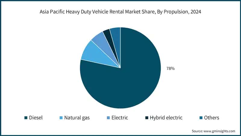 Asia Pacific Heavy Duty Vehicle Rental Market Share, By Propulsion, 2024