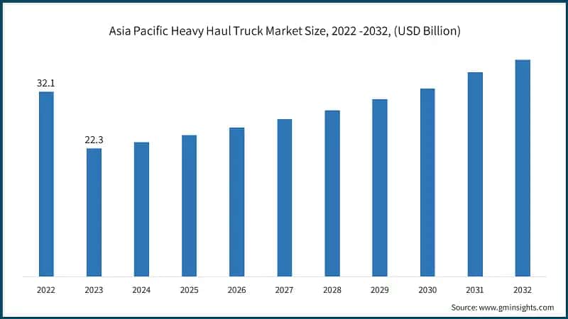 Asia Pacific Heavy Haul Truck Market Size, 2022 -2032, (USD Billion)