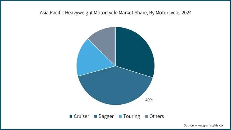 Asia Pacific Heavyweight Motorcycle Market Share, By Motorcycle, 2024