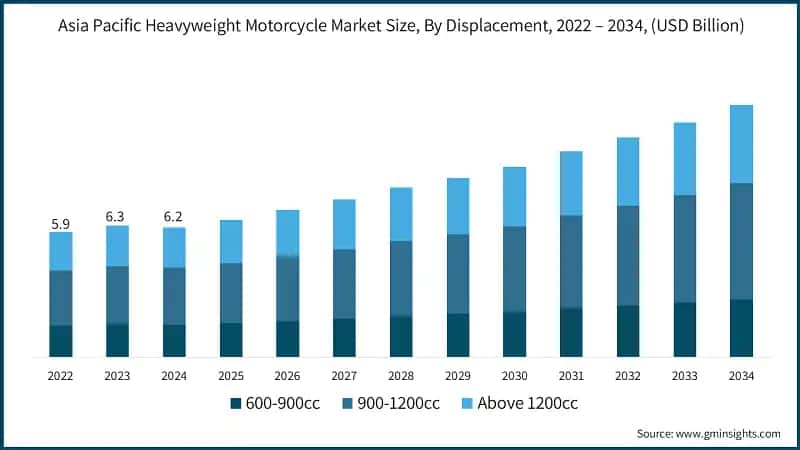 Asia Pacific Heavyweight Motorcycle Market Size, By Displacement, 2022 – 2034, (USD Billion)