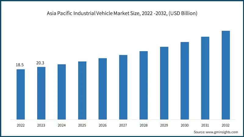 Asia Pacific Industrial Vehicle Market Size, 2022 -2032, (USD Billion)