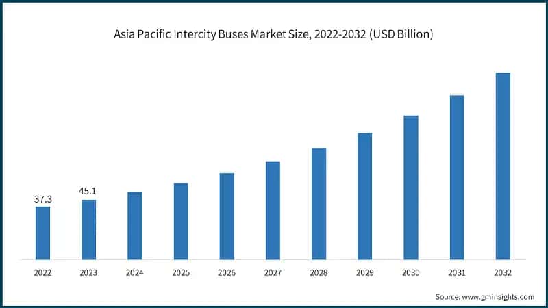 Asia Pacific Intercity Buses Market Size, 2022-2032 (USD Billion)