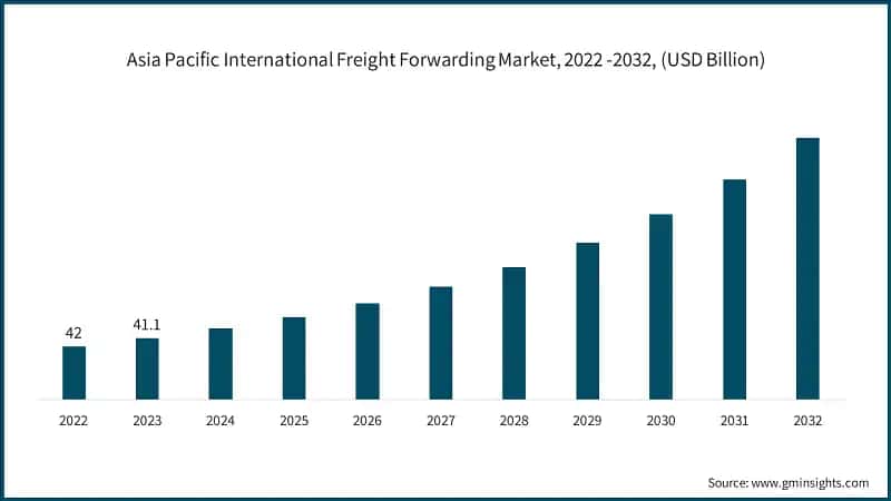 Asia Pacific International Freight Forwarding Market, 2022 -2032, (USD Billion)