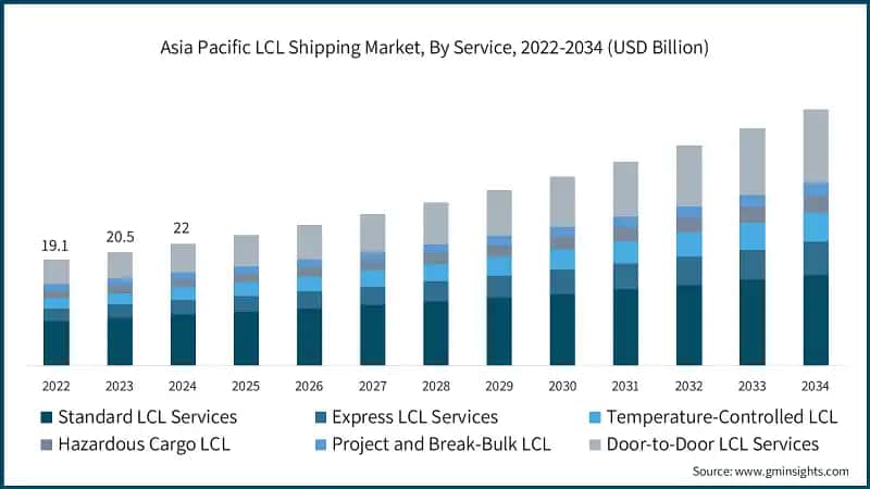 Asia Pacific LCL Shipping Market, By Service, 2022-2034 (USD Billion)