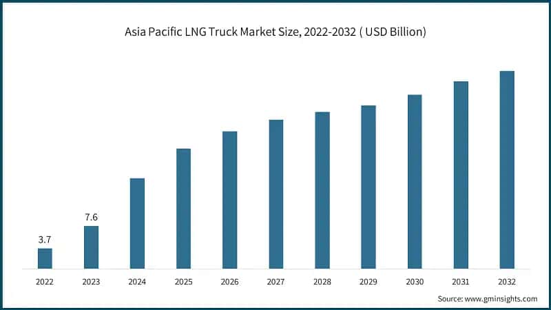 Asia Pacific LNG Truck Market Size, 2022-2032 ( USD Billion)