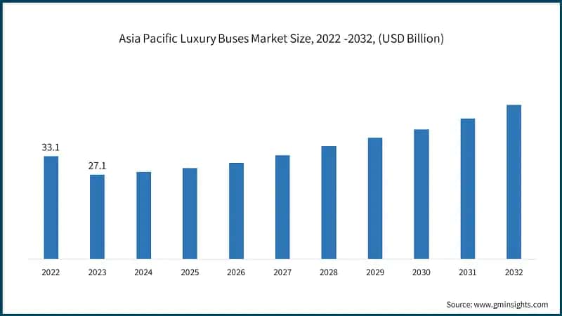 Asia Pacific Luxury Buses Market Size, 2022 -2032, (USD Billion)