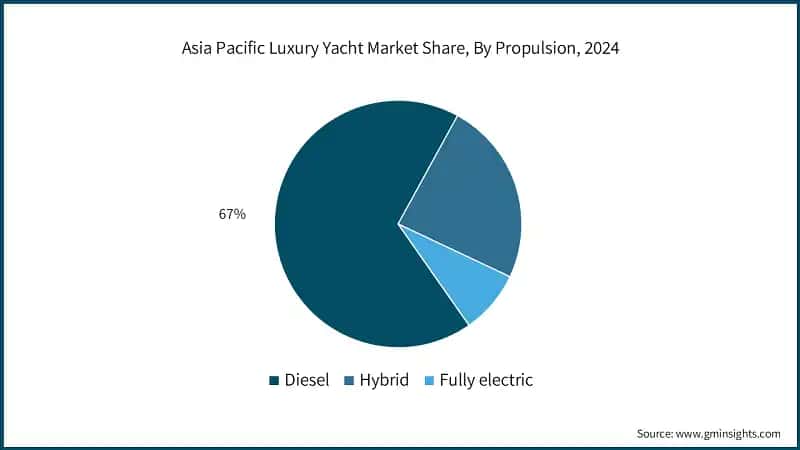Asia Pacific Luxury Yacht Market Share, By Propulsion, 2024 