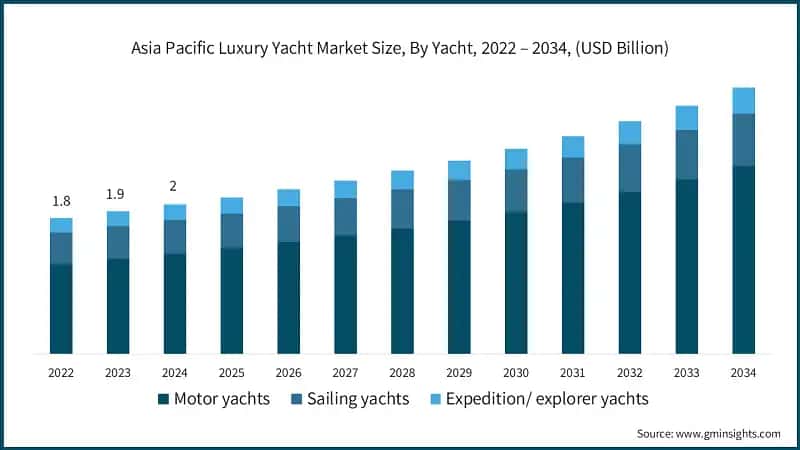 Asia Pacific Luxury Yacht Market Size, By Yacht, 2022 – 2034, (USD Billion) 