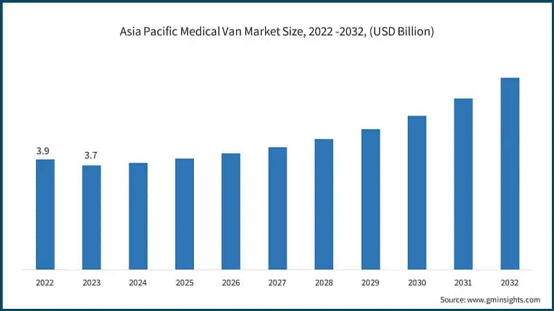 Asia Pacific Medical Van Market Size, 2022 -2032, (USD Billion)