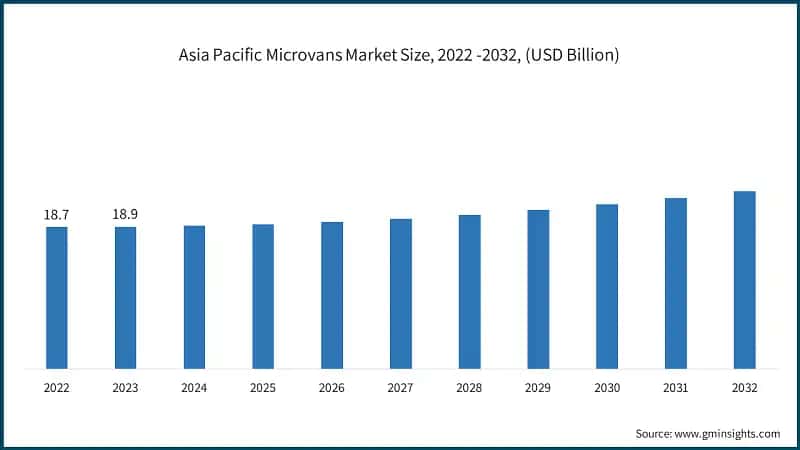 Asia Pacific Microvans Market Size, 2022 -2032, (USD Billion)