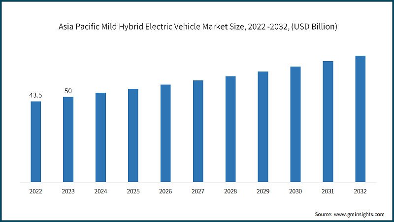 Asia Pacific Mild Hybrid Electric Vehicle Market Size, 2022 -2032, (USD Billion)