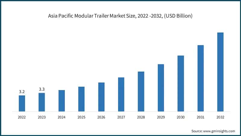 Asia Pacific Modular Trailer Market Size, 2022 -2032, (USD Billion)