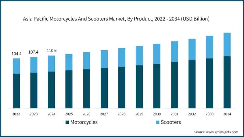 Asia Pacific Motorcycles And Scooters Market, By Product, 2022 - 2034 (USD Billion)
