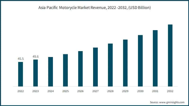 Asia Pacific Motorycle Market Revenue, 2022 -2032, (USD Billion)