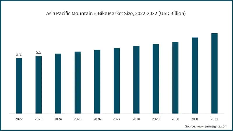 Asia Pacific Mountain E-Bike Market Size, 2022-2032 (USD Billion)