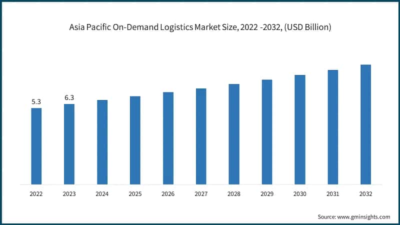 Asia Pacific On-Demand Logistics Market Size, 2022 -2032, (USD Billion)