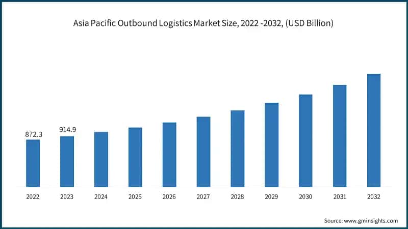 Asia Pacific Outbound Logistics Market Size, 2022 -2032, (USD Billion)