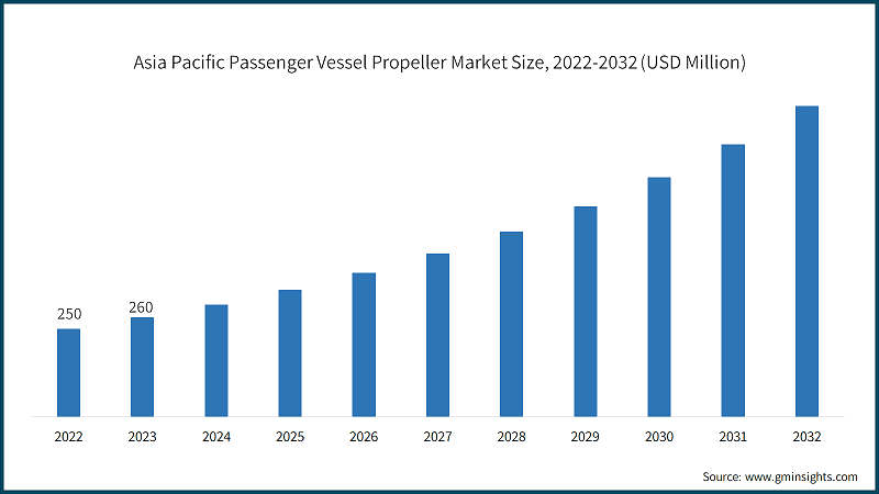 Asia Pacific Passenger Vessel Propeller Market Size, 2022-2032 (USD Million)