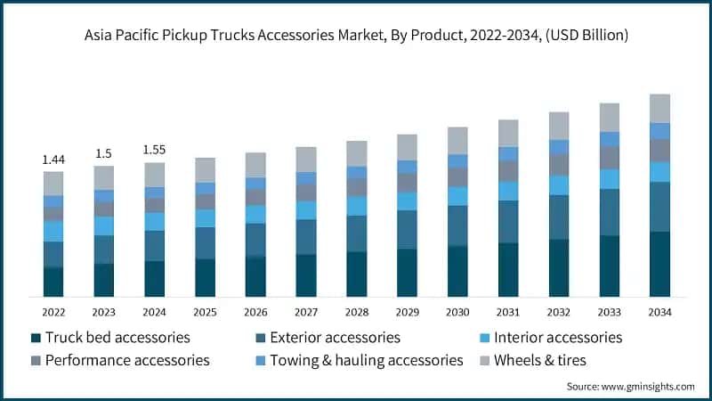 Asia Pacific Pickup Trucks Accessories Market, By Product, 2022-2034, (USD Billion)