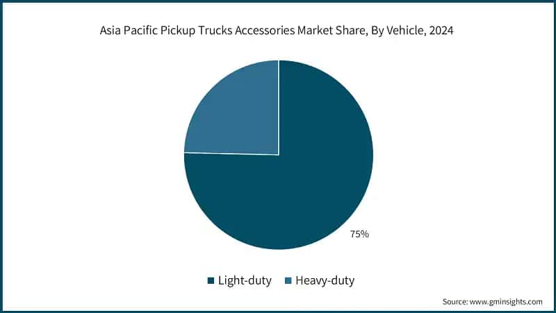 Asia Pacific Pickup Trucks Accessories Market Share, By Vehicle, 2024