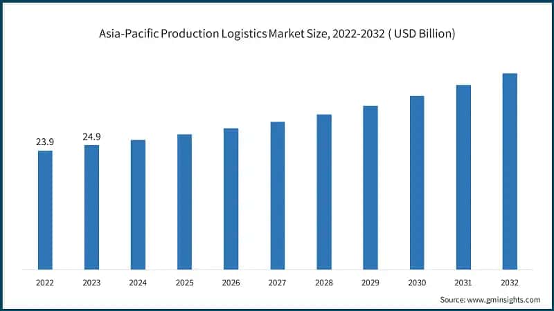 Asia-Pacific Production Logistics Market Size, 2022-2032 ( USD Billion)