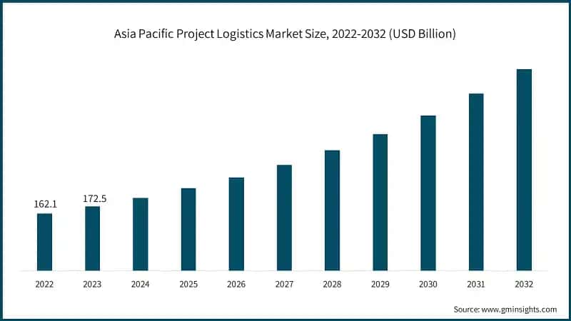Asia Pacific Project Logistics Market Size, 2022-2032 (USD Billion)