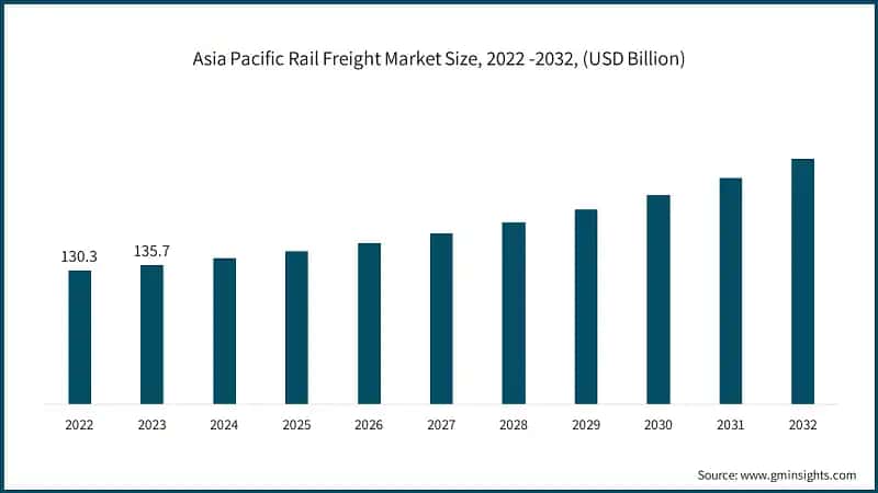 Asia Pacific Rail Freight Market Size, 2022 -2032, (USD Billion)