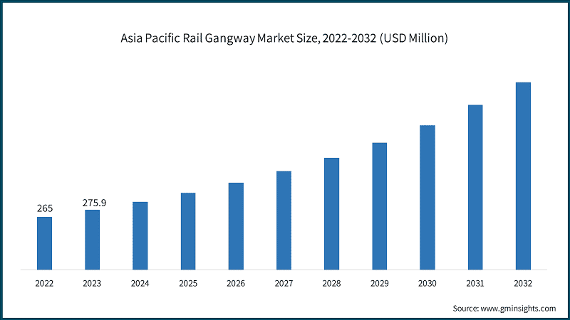 Asia Pacific Rail Gangway Market Size, 2022-2032 (USD Million)