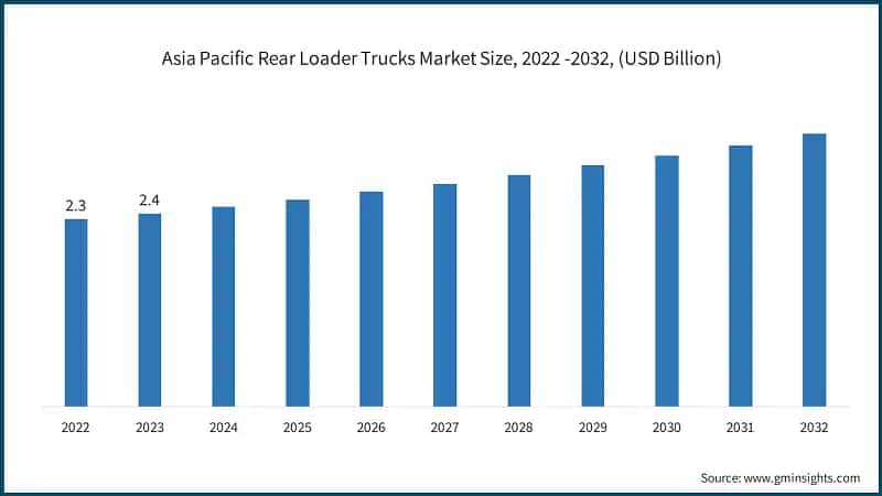 Asia Pacific Rear Loader Trucks Market Size, 2022 -2032, (USD Billion)
