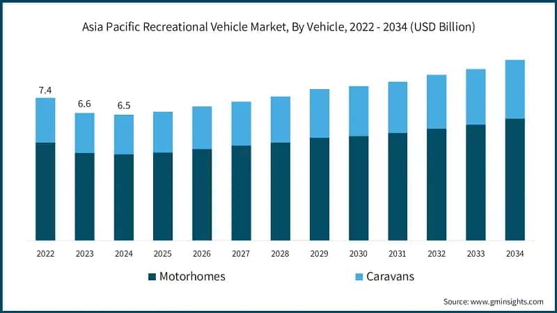 Asia Pacific Recreational Vehicle Market, By Vehicle, 2022 - 2034 (USD Billion)