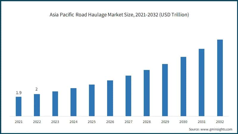  Asia Pacific Road Haulage Market Size, 2021-2032 (USD Trillion)