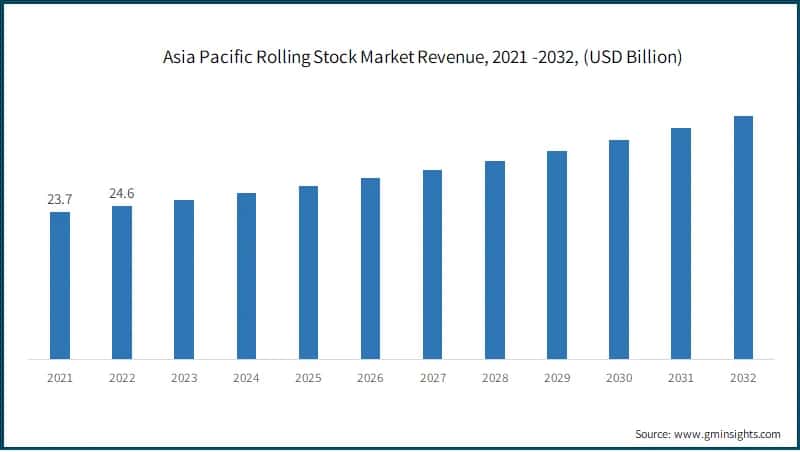Asia Pacific Rolling Stock Market Revenue
