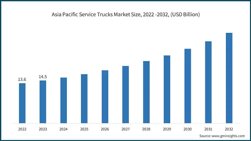 Asia Pacific Service Trucks Market Size, 2022 -2032, (USD Billion)