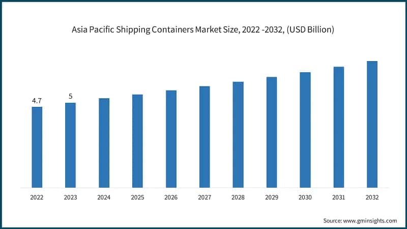 Asia Pacific Shipping Containers Market Size, 2022 -2032, (USD Billion)