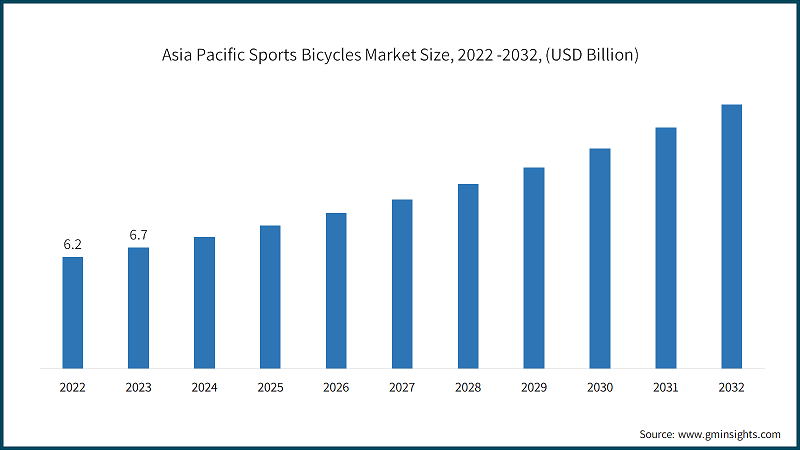 Asia Pacific Sports Bicycles Market Size, 2022 -2032, (USD Billion)