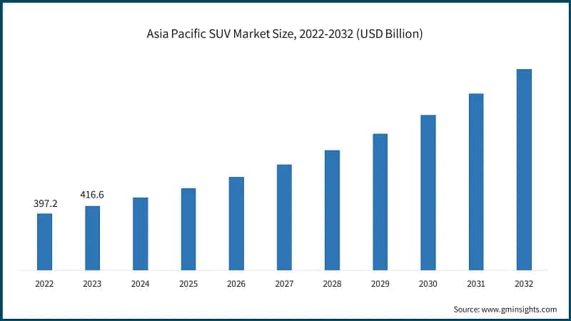  Asia Pacific SUV Market Size, 2022-2032 (USD Billion)