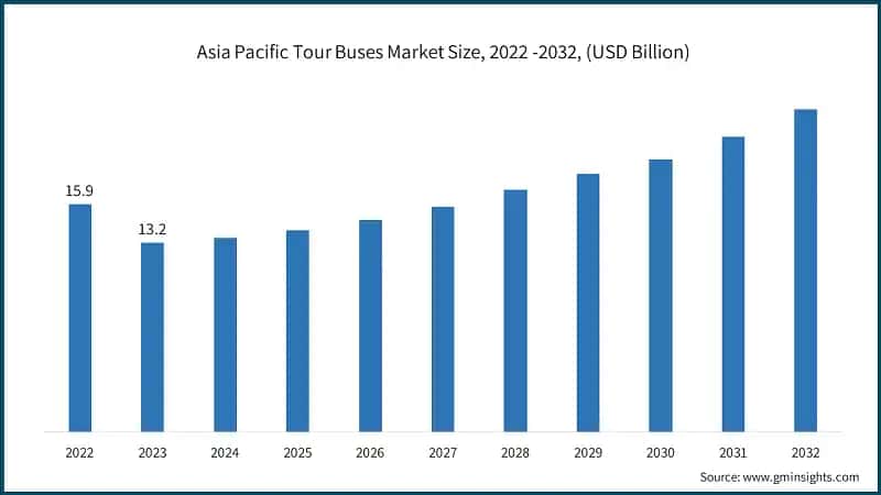 Asia Pacific Tour Buses Market Size, 2022 -2032, (USD Billion)
