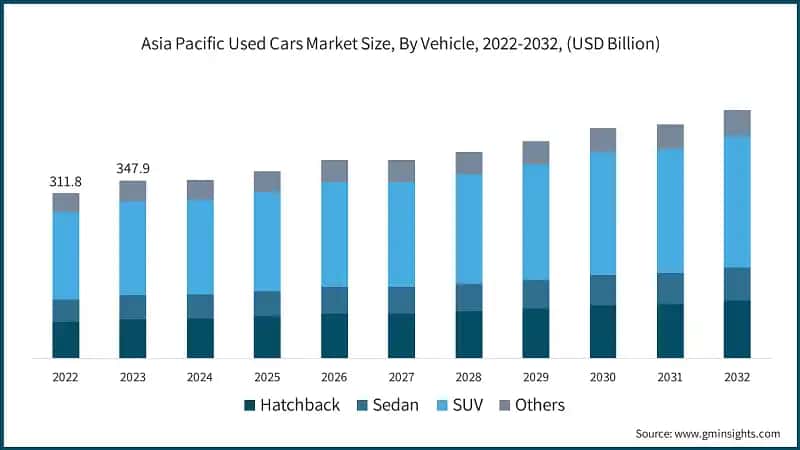  Asia Pacific Used Cars Market Size, By Vehicle, 2022-2032, (USD Billion)