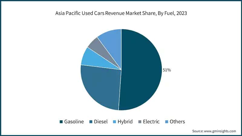 Asia Pacific Used Cars Revenue Market Share, By Fuel, 2023