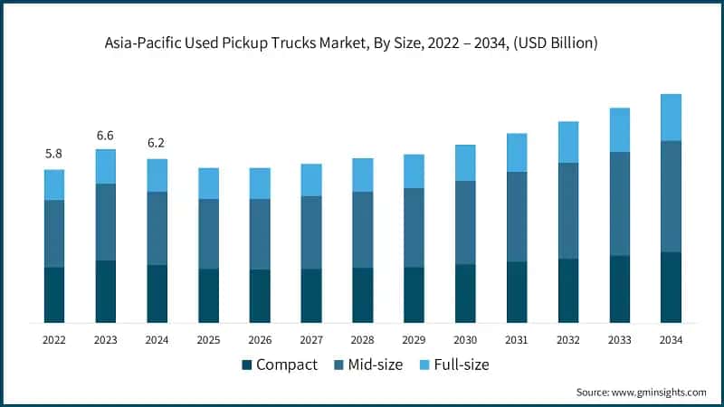 Asia-Pacific Used Pickup Trucks Market, By Size, 2022 – 2034, (USD Billion)