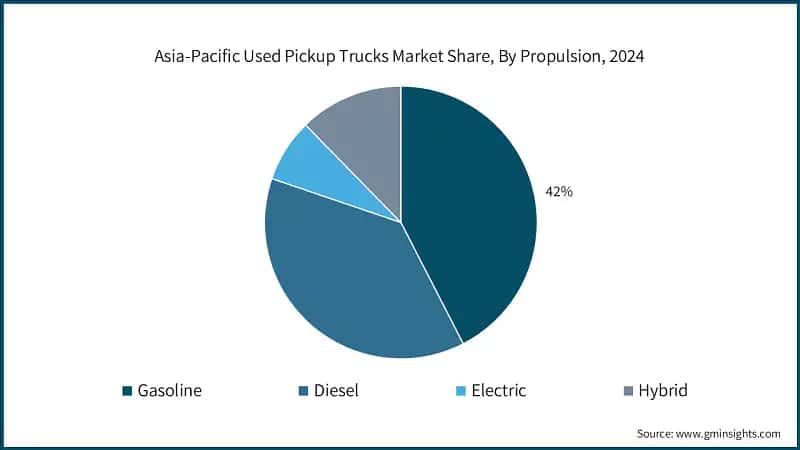 Asia-Pacific Used Pickup Trucks Market Share, By Propulsion, 2024