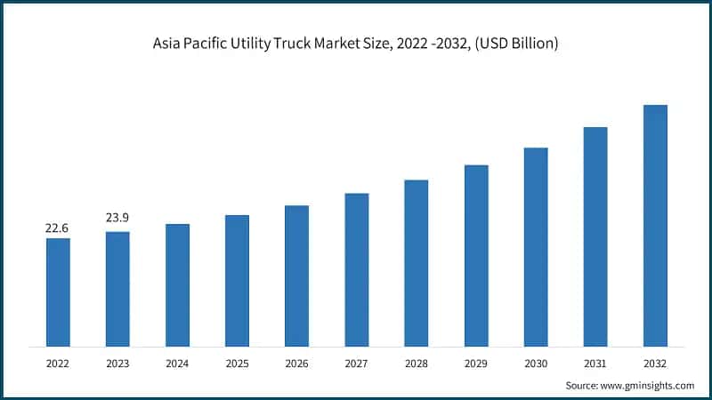 Asia Pacific Utility Truck Market Size, 2022 -2032, (USD Billion)