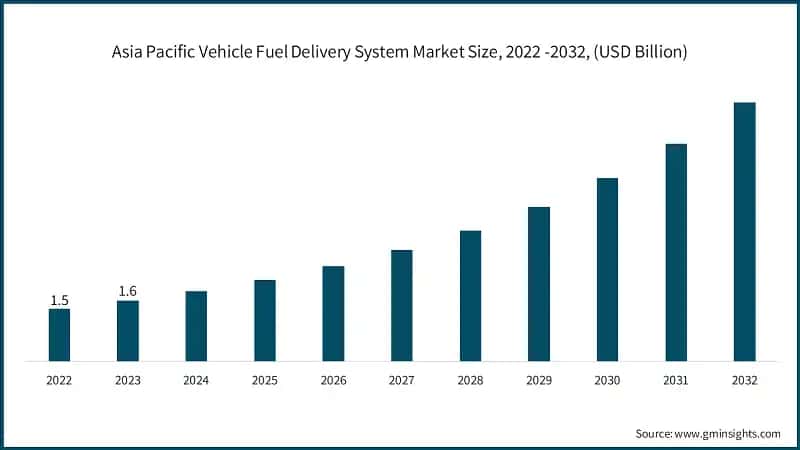 Asia Pacific Vehicle Fuel Delivery System Market Size, 2022 -2032, (USD Billion)