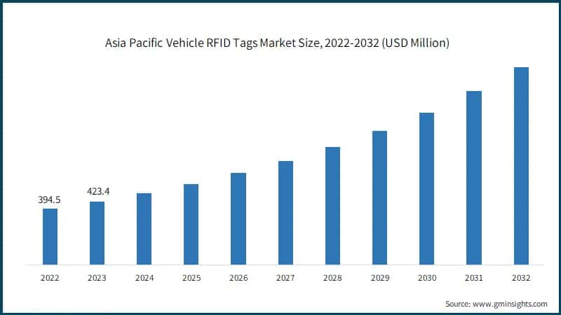 Asia Pacific Vehicle RFID Tags Market Size, 2022-2032 (USD Million)