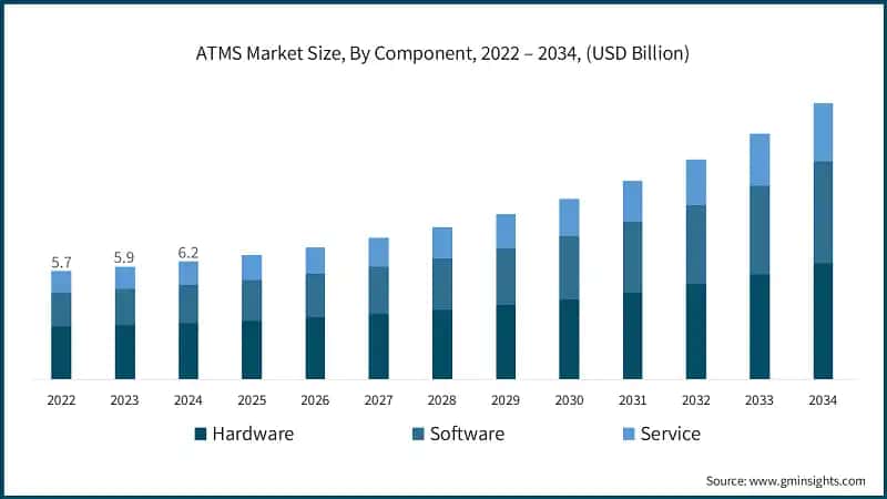 ATMS Market Size, By Component, 2022 – 2034, (USD Billion)