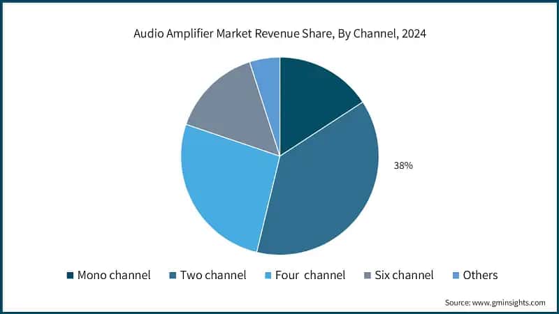 Audio Amplifier Market Revenue Share, By Channel, 2024