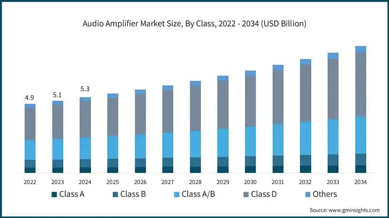 Audio Amplifier Market Size, By Class, 2022 - 2034 (USD Billion)