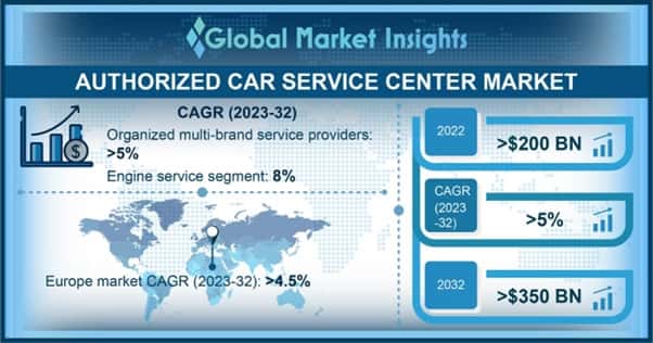 Authorized Car Service Center Market 